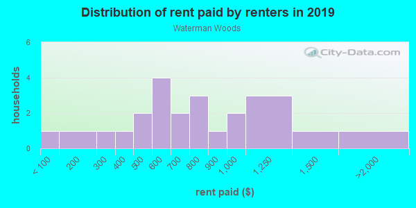 Rent paid by renters in 2013 in Waterman Woods in Fayetteville neighborhood in AR