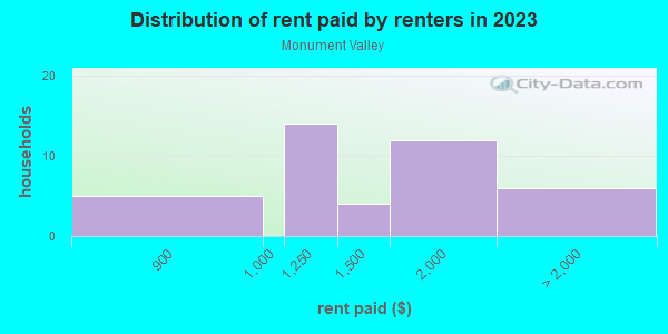 Rent paid by renters in 2013 in Monument Valley in Grand Junction neighborhood in CO