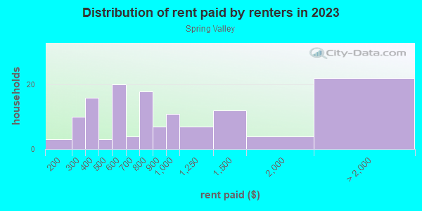 Rent paid by renters in 2013 in Spring Valley in Grand Junction neighborhood in CO