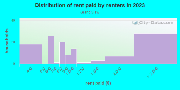 Rent paid by renters in 2013 in Grand View in Grand Junction neighborhood in CO