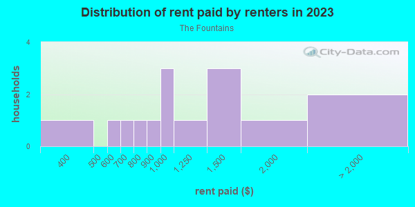 Rent paid by renters in 2013 in The Fountains in Grand Junction neighborhood in CO