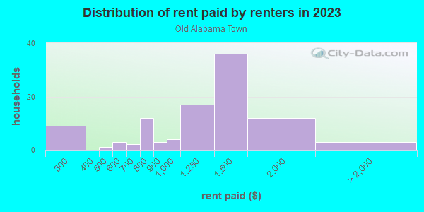 Rent paid by renters in 2013 in Old Alabama Town in Montgomery neighborhood in AL