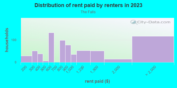 Rent paid by renters in 2013 in The Falls in Grand Junction neighborhood in CO