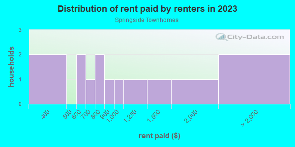 Rent paid by renters in 2013 in Springside Townhomes in Grand Junction neighborhood in CO