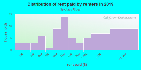 Rent paid by renters in 2013 in Spyglass Ridge in Grand Junction neighborhood in CO