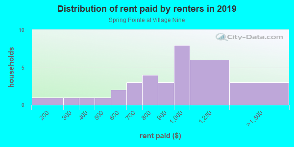 Rent paid by renters in 2013 in Spring Pointe at Village Nine in Grand Junction neighborhood in CO