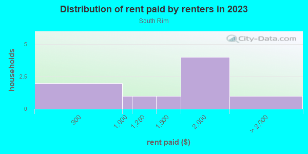 Rent paid by renters in 2013 in South Rim in Grand Junction neighborhood in CO