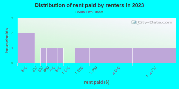 Rent paid by renters in 2013 in South Fifth Street in Grand Junction neighborhood in CO