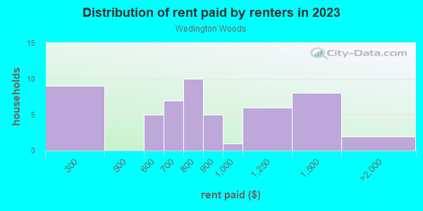 Rent paid by renters in 2013 in Wedington Woods in Fayetteville neighborhood in AR