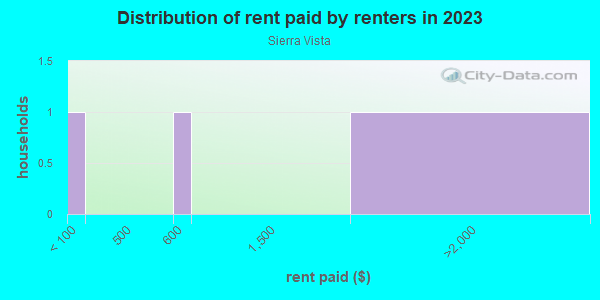 Rent paid by renters in 2013 in Sierra Vista in Grand Junction neighborhood in CO