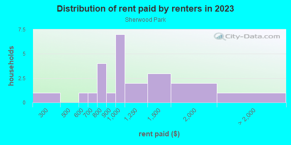 Rent paid by renters in 2013 in Sherwood Park in Grand Junction neighborhood in CO
