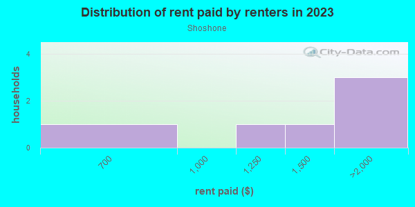 Rent paid by renters in 2013 in Shoshone in Grand Junction neighborhood in CO