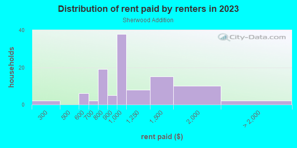 Rent paid by renters in 2013 in Sherwood Addition in Grand Junction neighborhood in CO