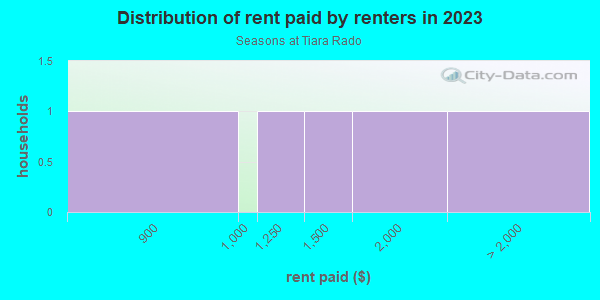 Rent paid by renters in 2013 in Seasons at Tiara Rado in Grand Junction neighborhood in CO