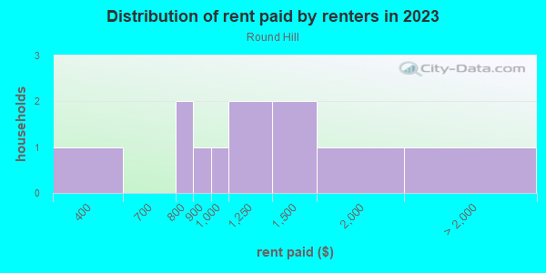 Rent paid by renters in 2013 in Round Hill in Grand Junction neighborhood in CO