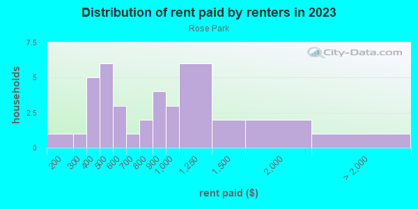 Rent paid by renters in 2013 in Rose Park in Grand Junction neighborhood in CO