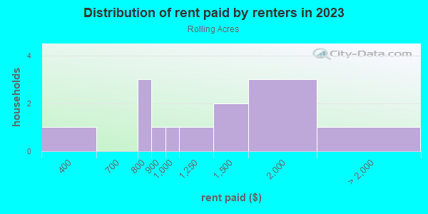 Rent paid by renters in 2013 in Rolling Acres in Grand Junction neighborhood in CO