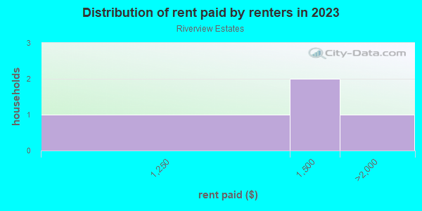 Rent paid by renters in 2013 in Riverview Estates in Grand Junction neighborhood in CO