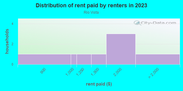 Rent paid by renters in 2013 in Rio Vista in Grand Junction neighborhood in CO
