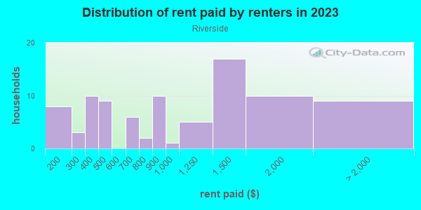 Rent paid by renters in 2013 in Riverside in Grand Junction neighborhood in CO