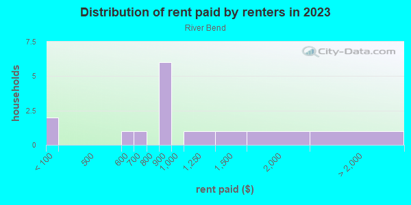 Rent paid by renters in 2013 in River Bend in Grand Junction neighborhood in CO
