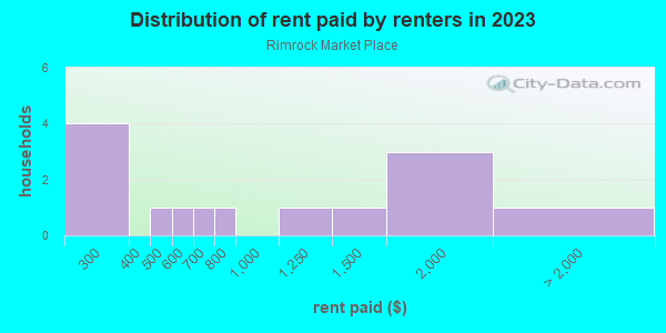 Rent paid by renters in 2013 in Rimrock Market Place in Grand Junction neighborhood in CO