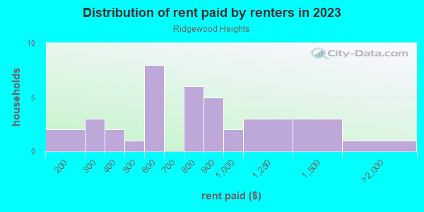 Rent paid by renters in 2013 in Ridgewood Heights in Grand Junction neighborhood in CO