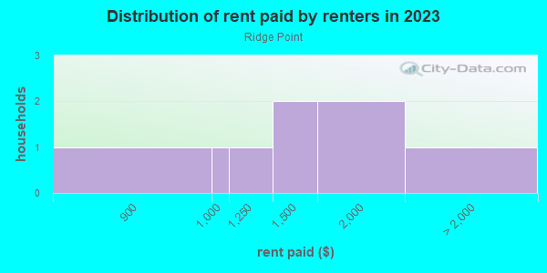 Rent paid by renters in 2013 in Ridge Point in Grand Junction neighborhood in CO
