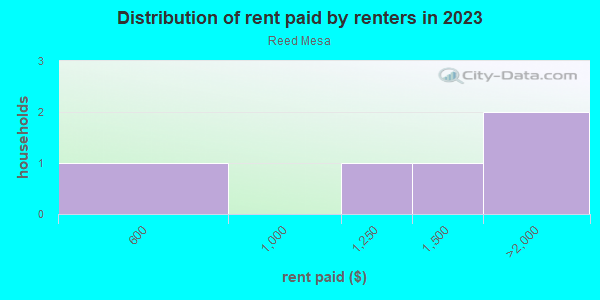 Rent paid by renters in 2013 in Reed Mesa in Grand Junction neighborhood in CO