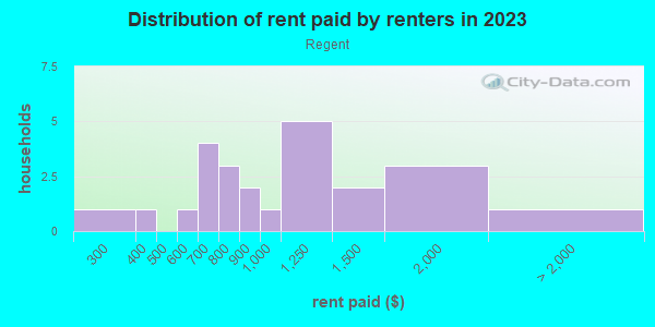 Rent paid by renters in 2013 in Regent in Grand Junction neighborhood in CO