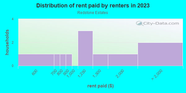 Rent paid by renters in 2013 in Redstone Estates in Grand Junction neighborhood in CO