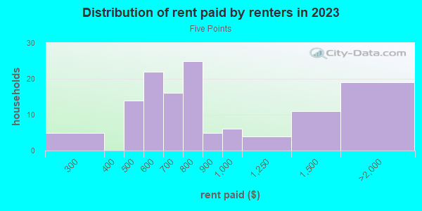 Rent paid by renters in 2013 in Five Points in Huntsville neighborhood in AL