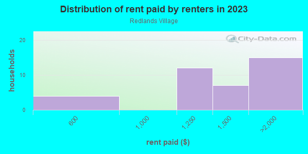 Rent paid by renters in 2013 in Redlands Village in Grand Junction neighborhood in CO
