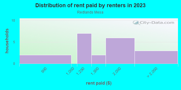 Rent paid by renters in 2013 in Redlands Mesa in Grand Junction neighborhood in CO