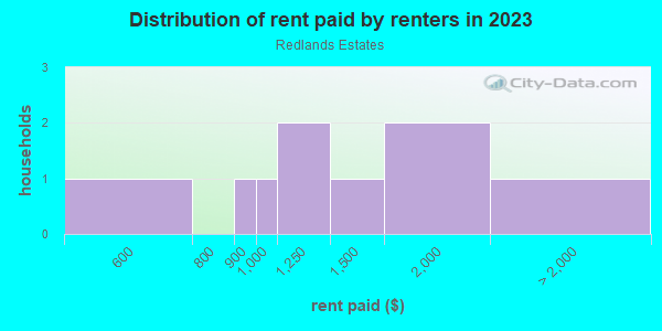 Rent paid by renters in 2013 in Redlands Estates in Grand Junction neighborhood in CO