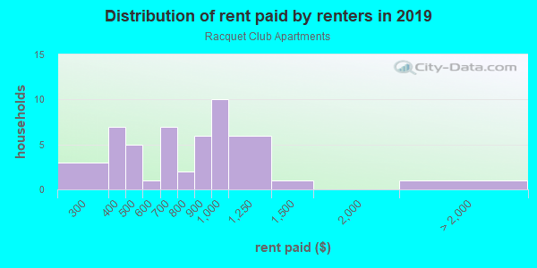 Rent paid by renters in 2013 in Racquet Club Apartments in Grand Junction neighborhood in CO