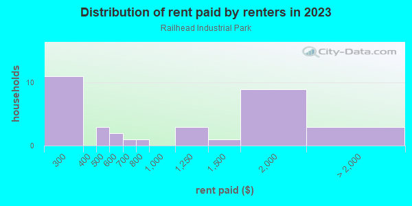 Rent paid by renters in 2013 in Railhead Industrial Park in Grand Junction neighborhood in CO