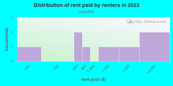 Rent paid by renters in 2013 in Quail Run in Grand Junction neighborhood in CO