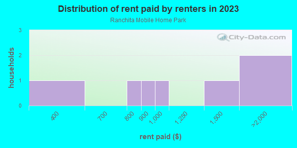 Rent paid by renters in 2013 in Ranchita Mobile Home Park in Grand Junction neighborhood in CO