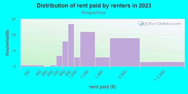 Rent paid by renters in 2013 in Prospect Park in Grand Junction neighborhood in CO