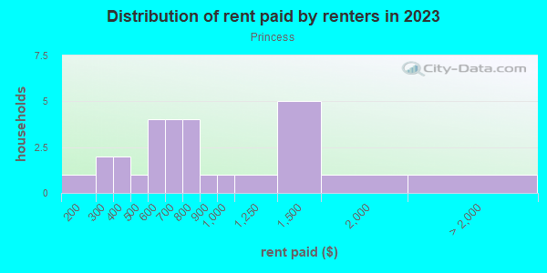 Rent paid by renters in 2013 in Princess in Grand Junction neighborhood in CO