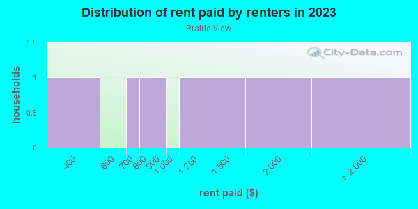 Rent paid by renters in 2013 in Prairie View in Grand Junction neighborhood in CO