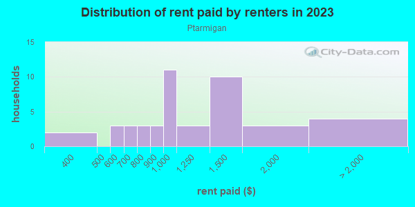 Rent paid by renters in 2013 in Ptarmigan in Grand Junction neighborhood in CO