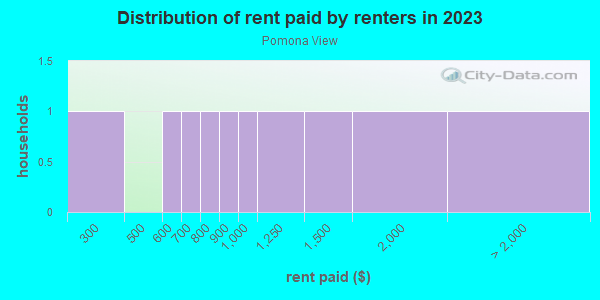Rent paid by renters in 2013 in Pomona View in Grand Junction neighborhood in CO