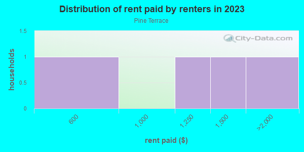 Rent paid by renters in 2013 in Pine Terrace in Grand Junction neighborhood in CO