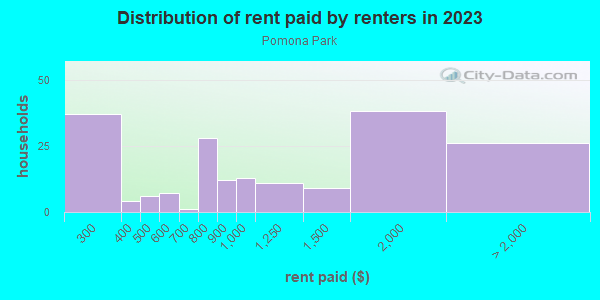 Rent paid by renters in 2013 in Pomona Park in Grand Junction neighborhood in CO
