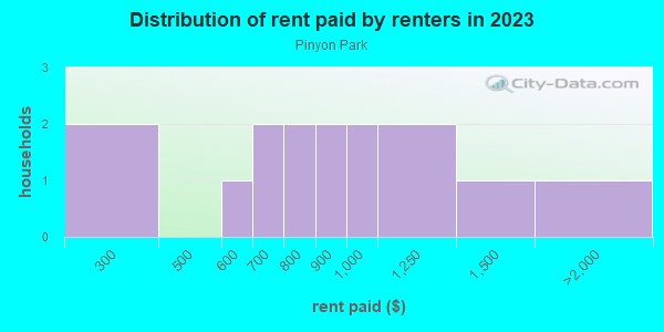 Rent paid by renters in 2013 in Pinyon Park in Grand Junction neighborhood in CO