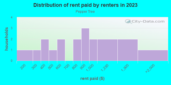 Rent paid by renters in 2013 in Pepper Tree in Grand Junction neighborhood in CO