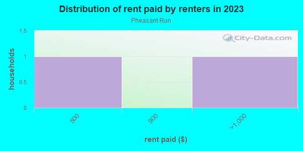 Rent paid by renters in 2013 in Pheasant Run in Grand Junction neighborhood in CO