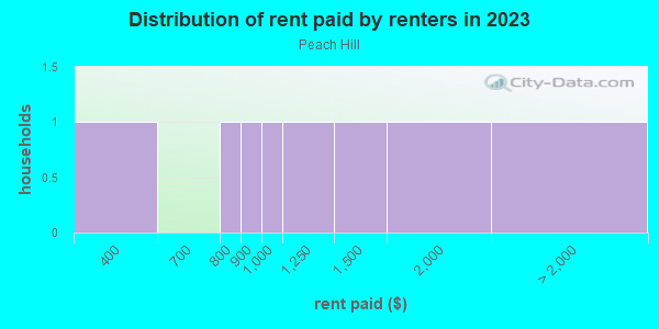 Rent paid by renters in 2013 in Peach Hill in Grand Junction neighborhood in CO
